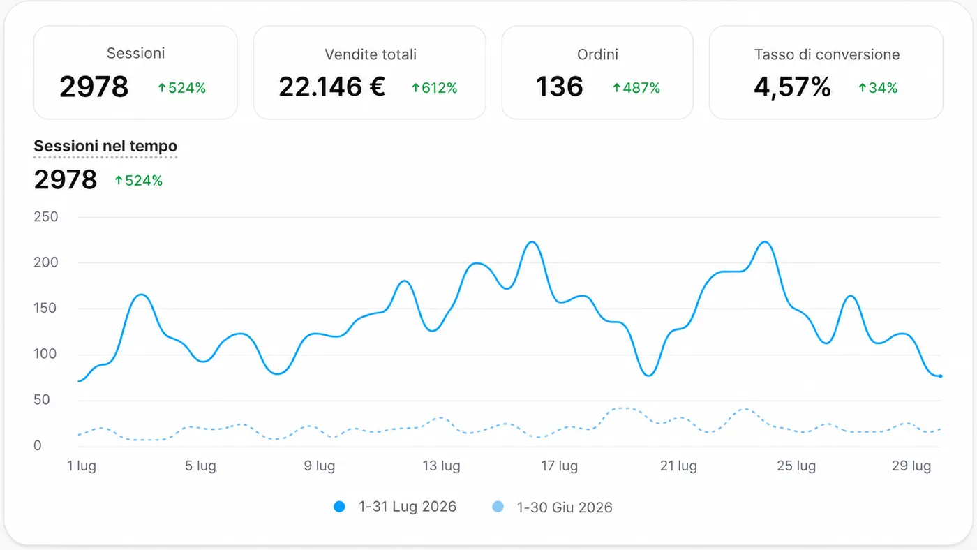Pannello Shopify di uno store italiano, ordini in crescita