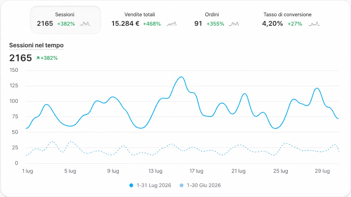 Pannello Shopify di uno store italiano, incasso in crescita
