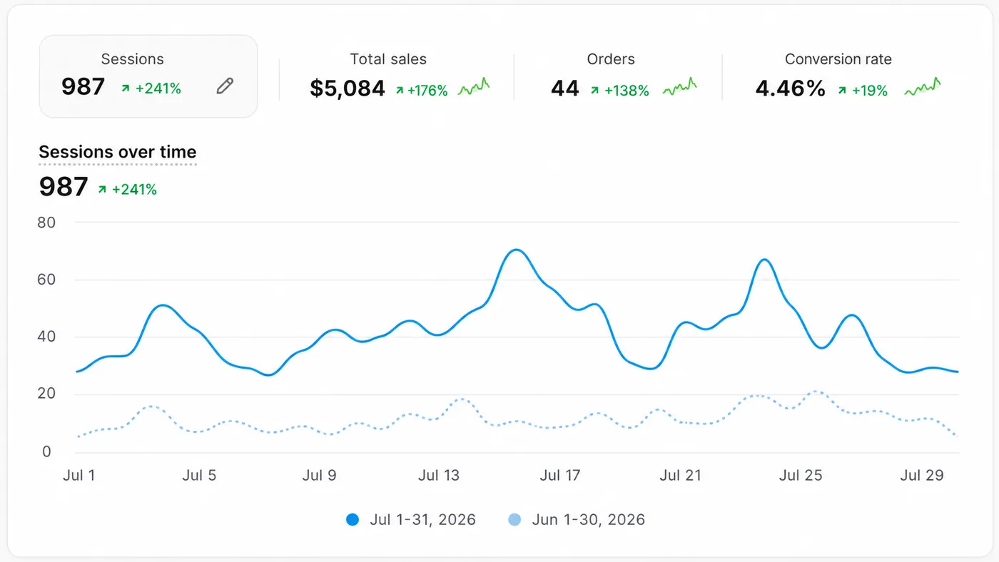 Pannello Shopify di uno store di prodotti digitali negli Stati Uniti